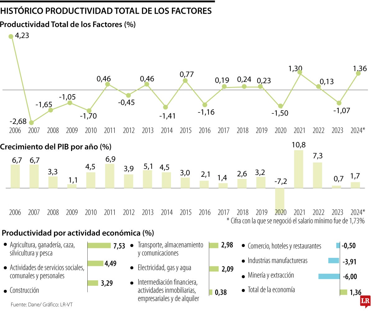 Productividad laboral de cara a la concertación del salario mínimo