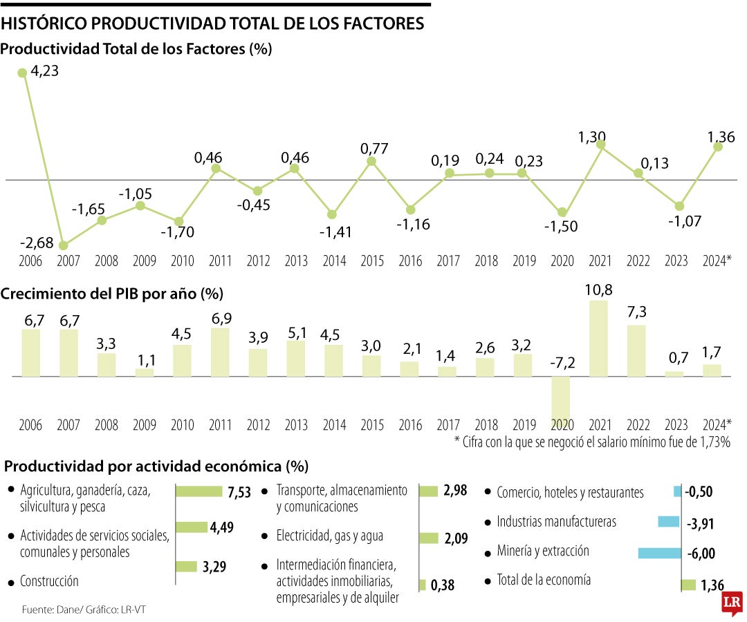Productividad laboral de cara a la concertación del salario mínimo