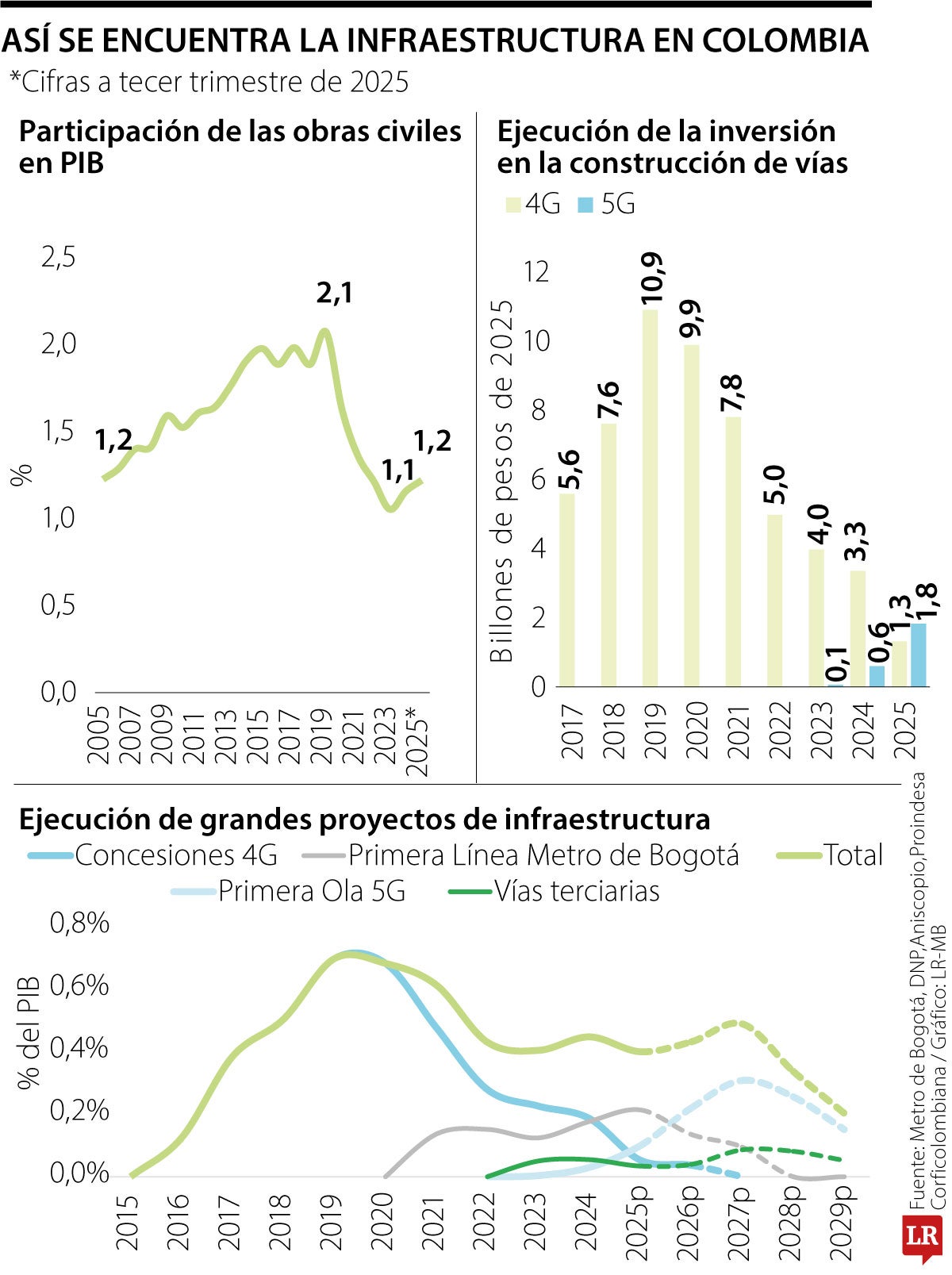Situación de proyectos de infraestructura