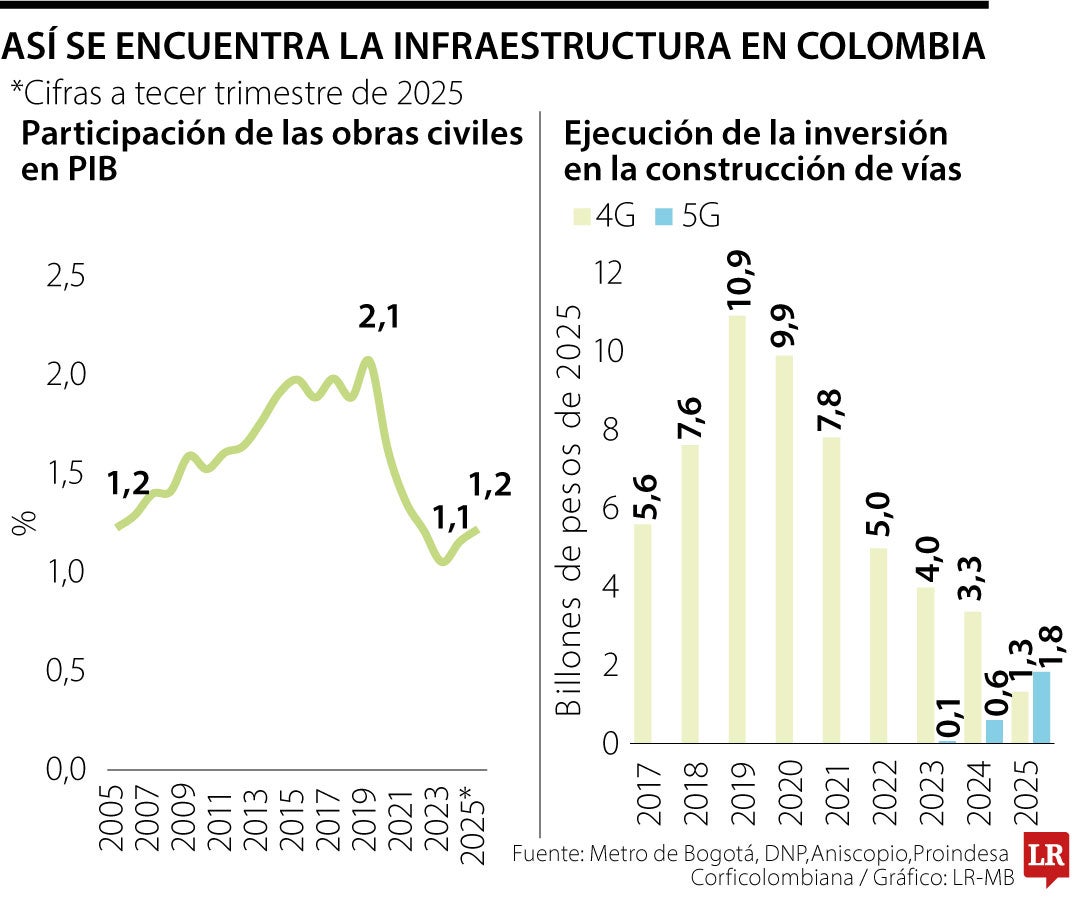 Situación de proyectos de infraestructura