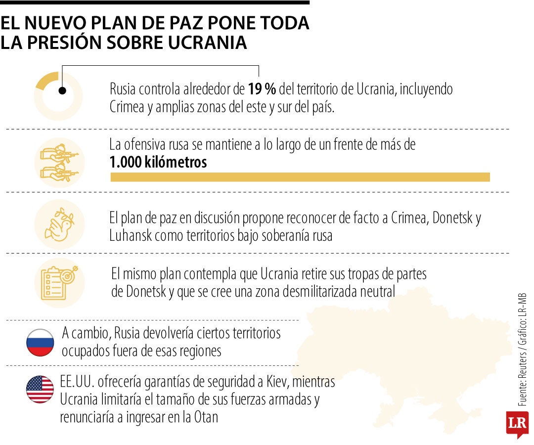 La propuesta de paz del presidente Donald Trump presiona a Ucrania y sus aliados