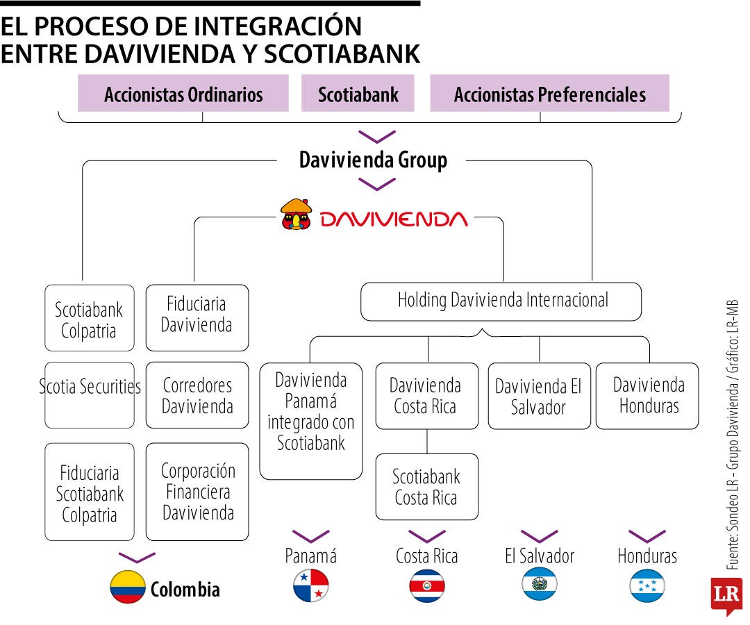 Integración entre Davivienda y Scotiabank