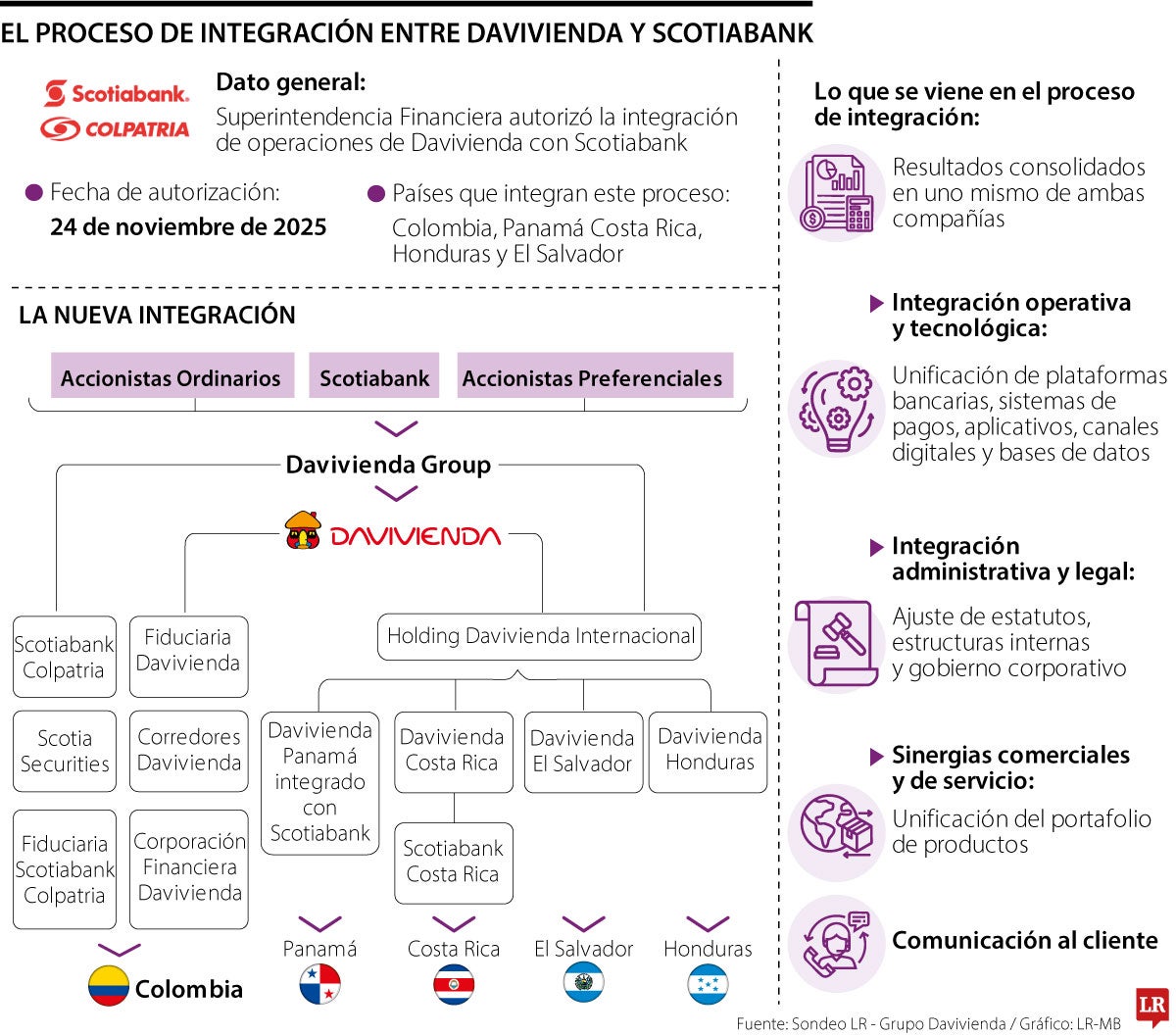 Integración entre Davivienda y Scotiabank