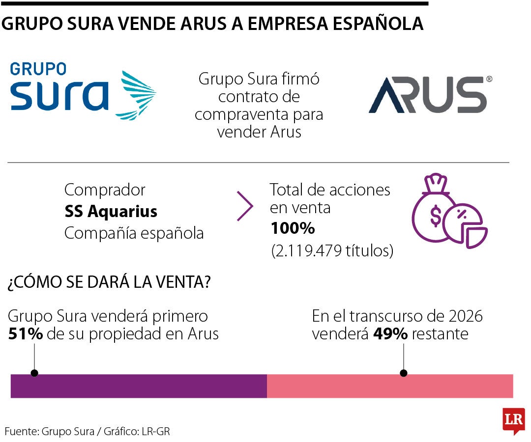Grupo Sura reorganiza su portafolio tras venta de tecnológica Arus