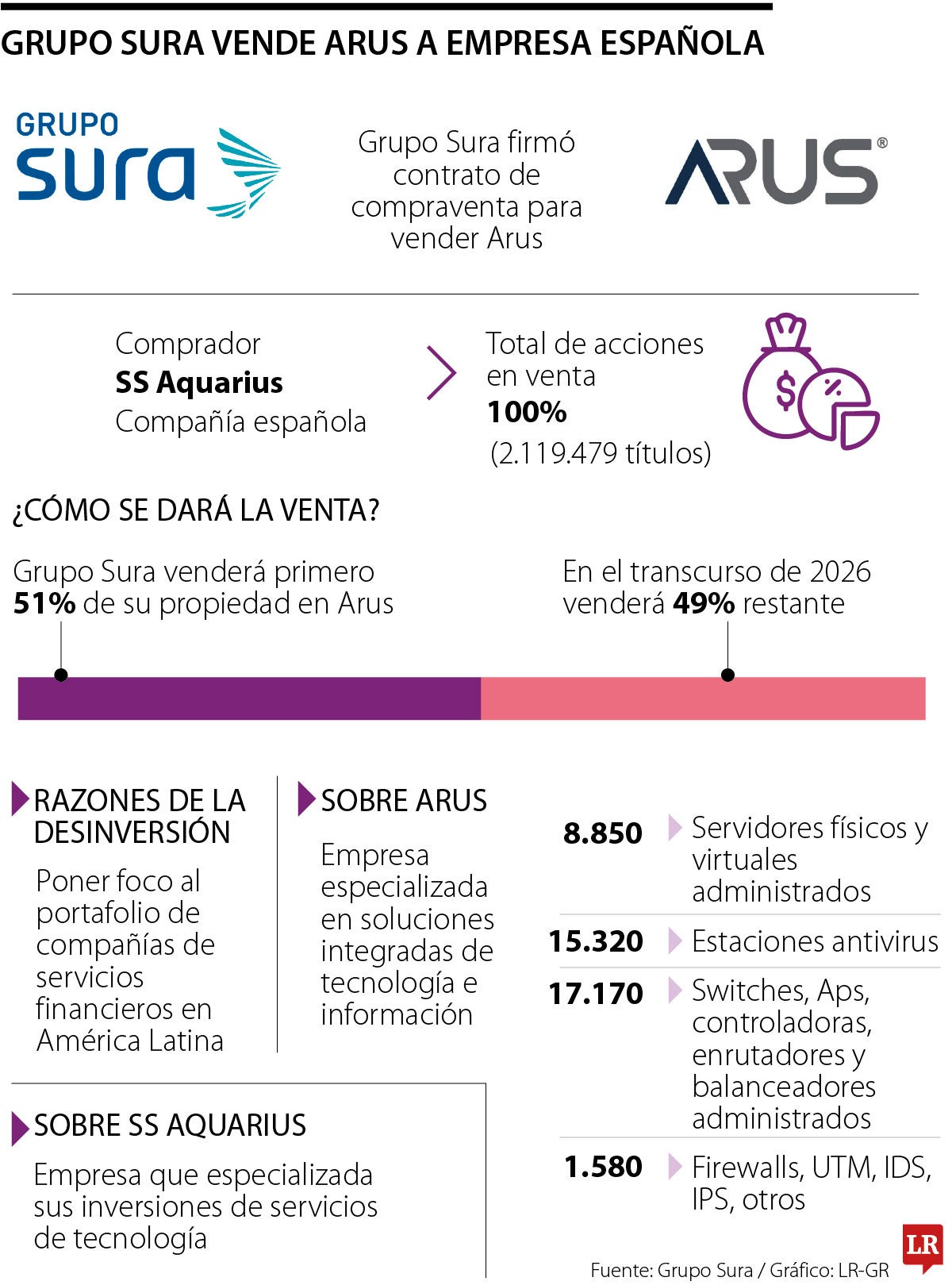 Grupo Sura reorganiza su portafolio tras venta de tecnológica Arus