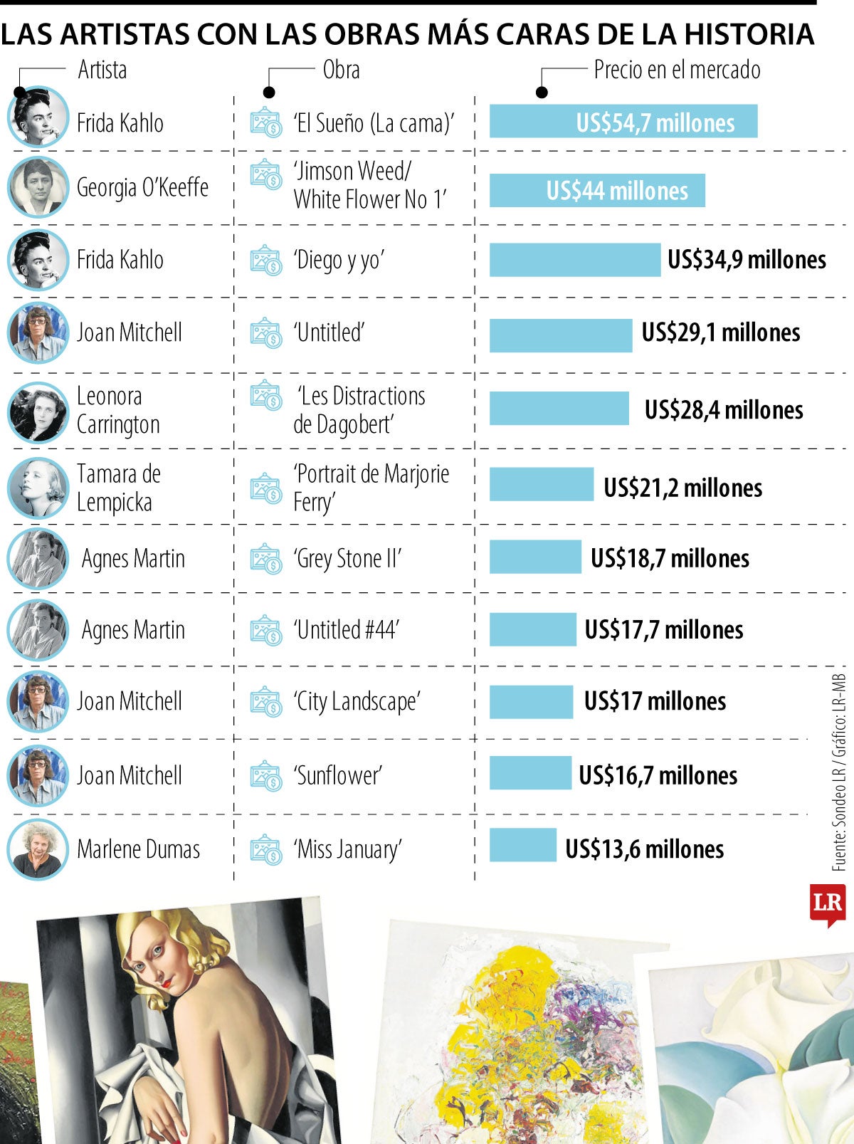 Artistas con las obras más caras
