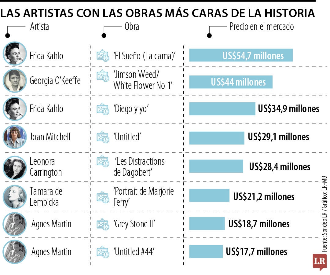 Artistas con las obras más caras
