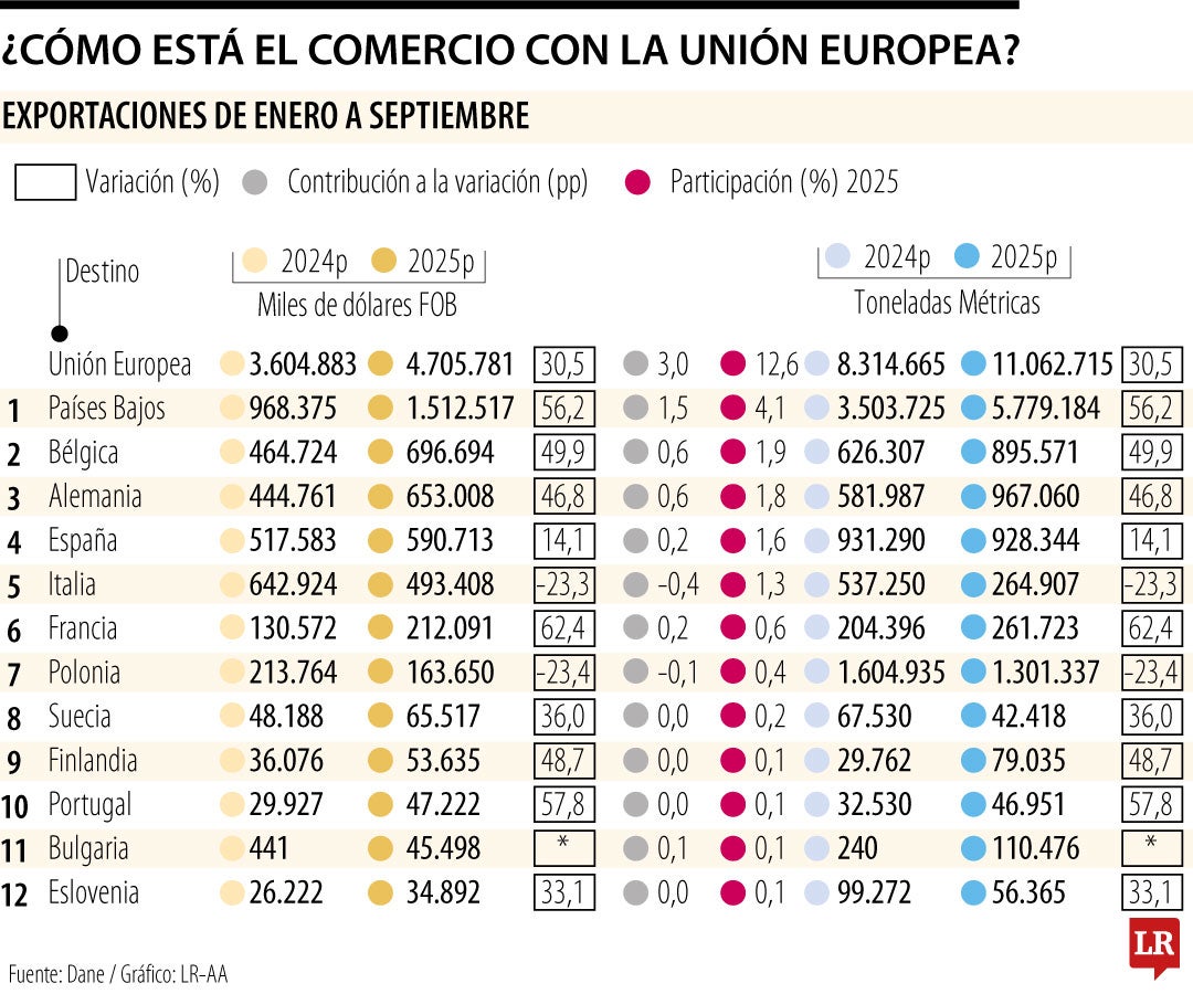 Los países a donde más exporta Colombia