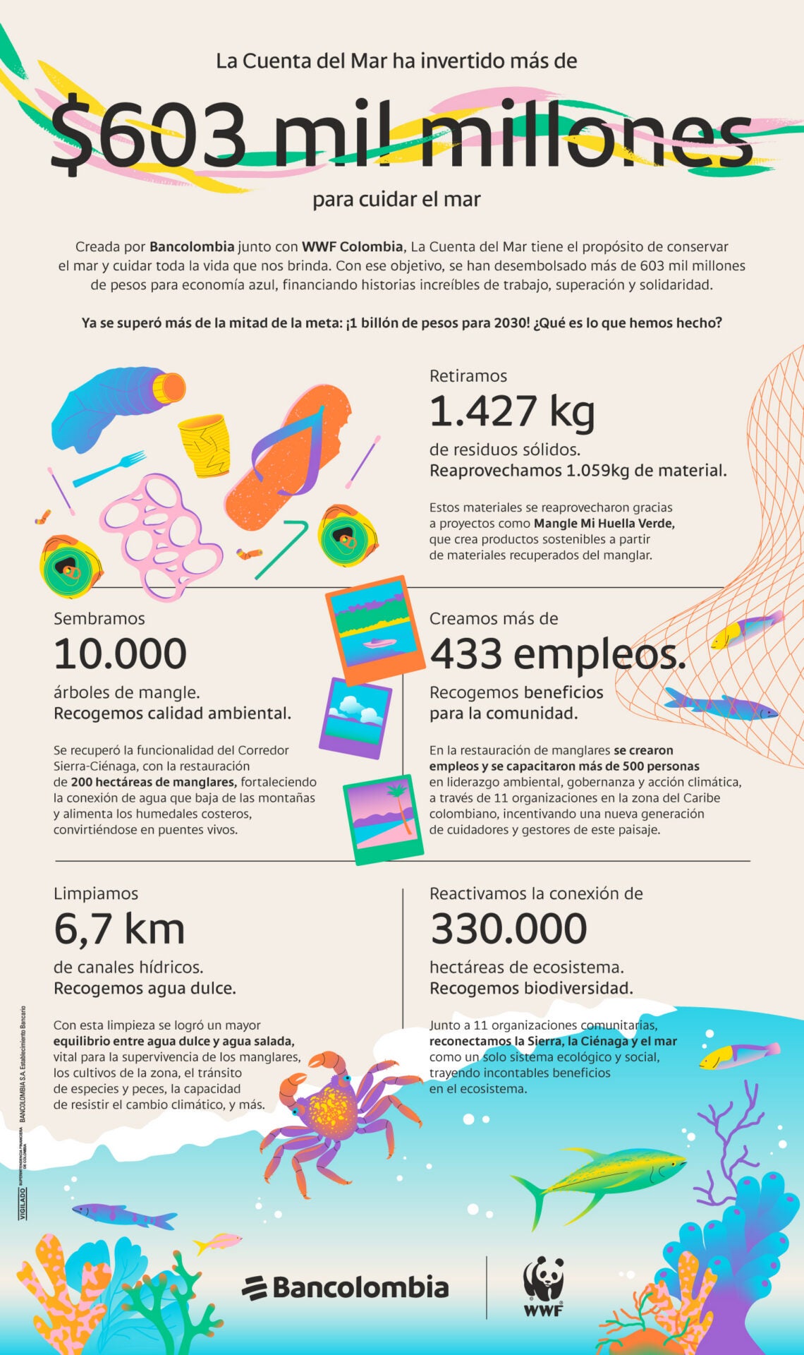Cuenta del Mar de Bancolombia ya desembolsó $603.000 millones para cuidar el océano