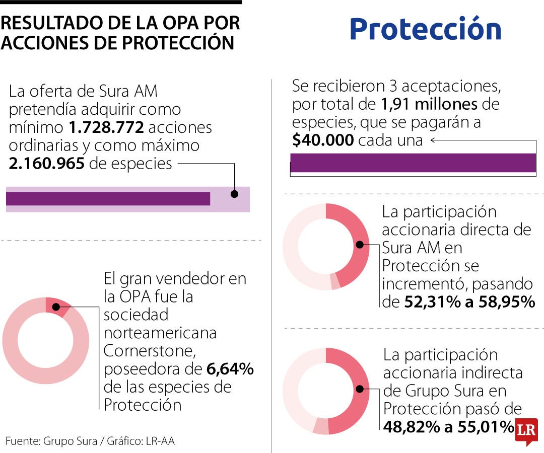 Resultados OPA Protección.