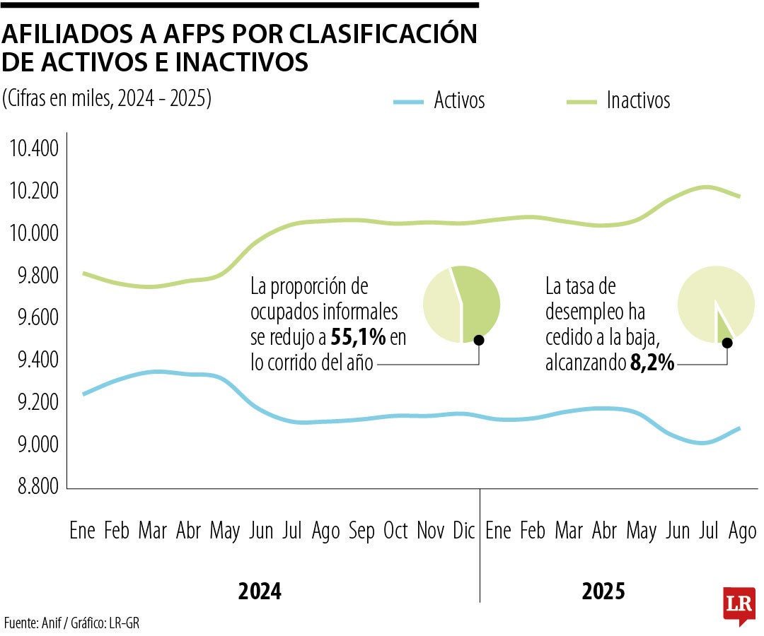 Anif alertó de las consecuencias de la "formalidad intermitente" en el mercado nacional