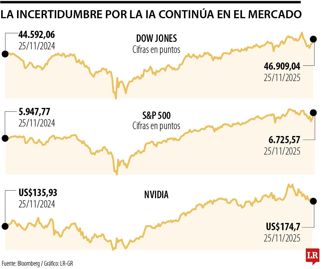 S&P 500 y Nasdaq caen, Nvidia se desploma por preocupaciones sobre competencia