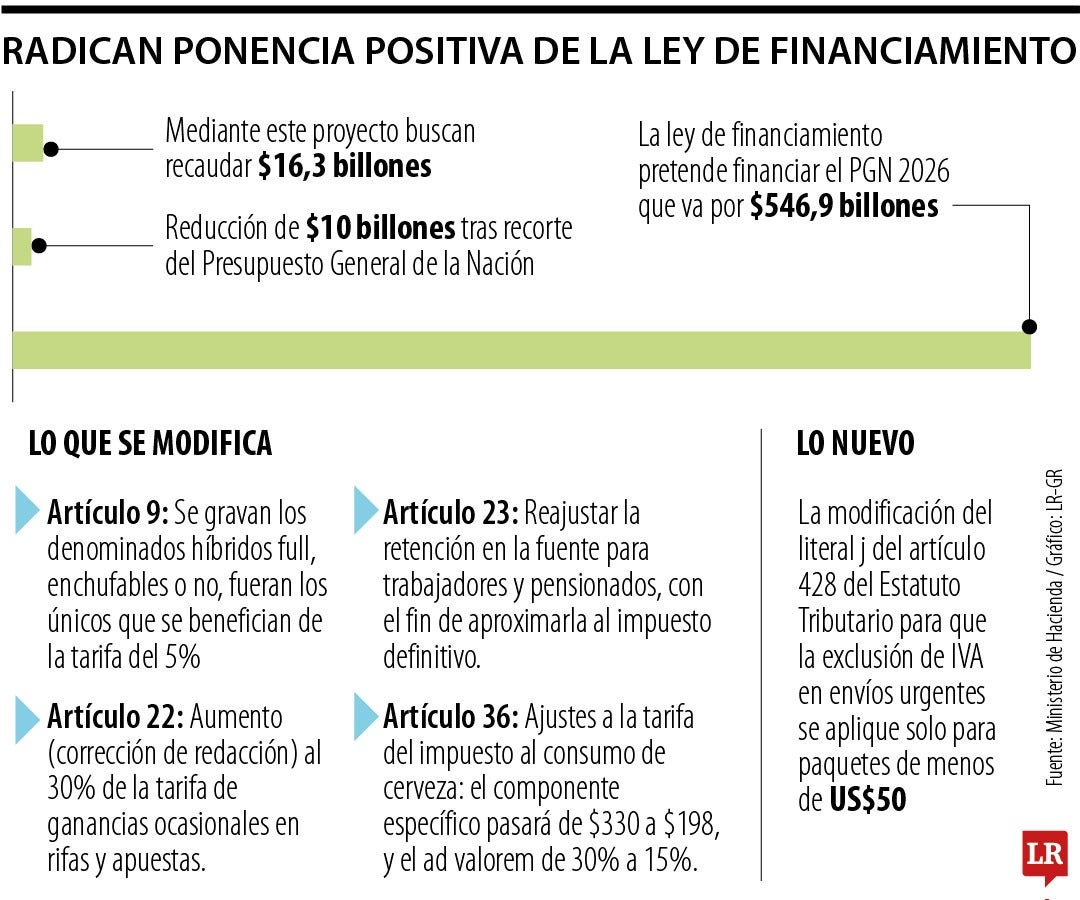 Sobre la ponencia positiva de la reforma tributaria