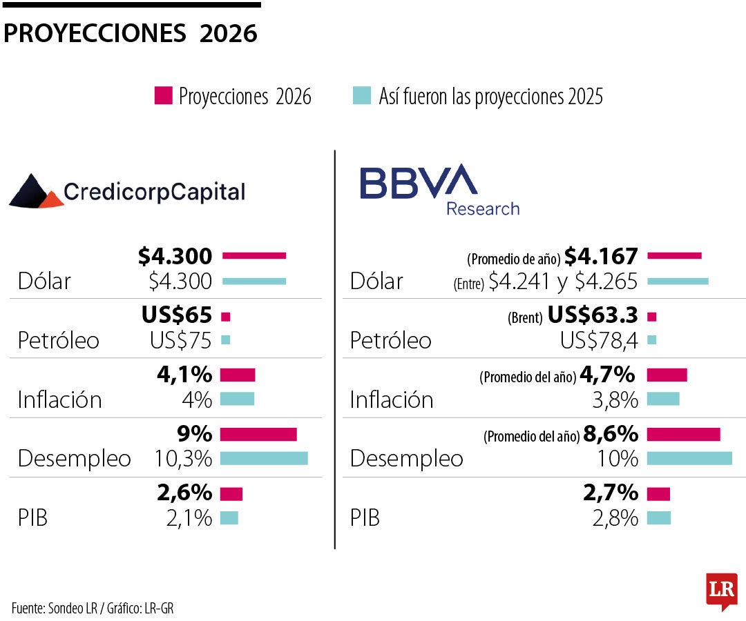 CDTs, dólar y oro ganan terreno ante posibles tasas altas en 2026