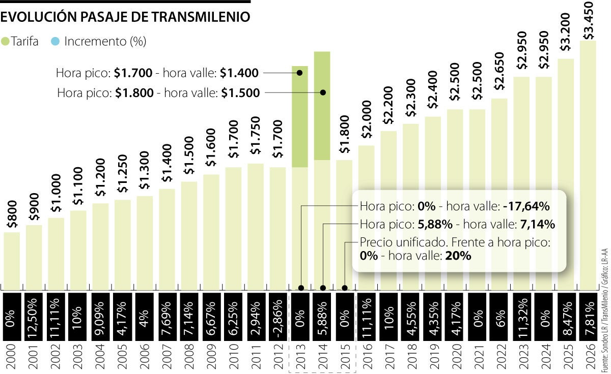 Pasaje de TransMilenio ha subido casi $1.000 desde la pandemia