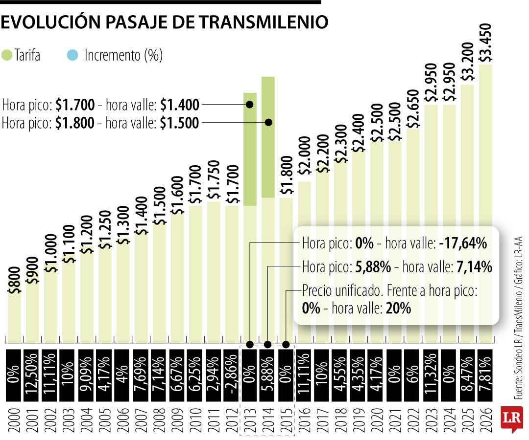 Pasaje de TransMilenio ha subido casi $1.000 desde la pandemia