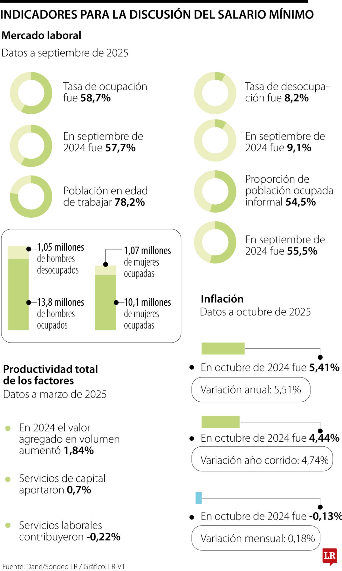 Factores a tener en cuenta para la definición del salario mínimo