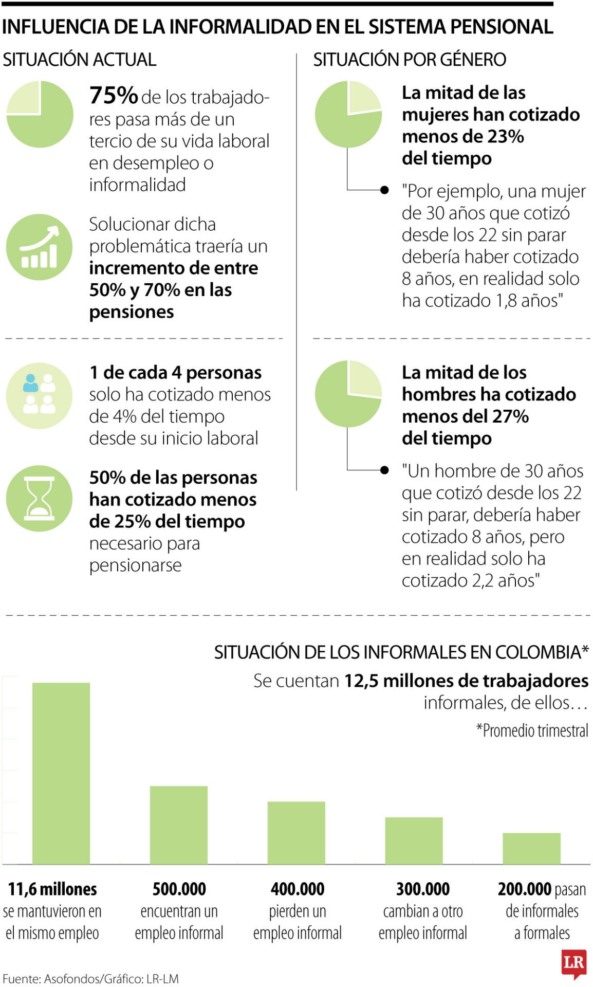 Impacto de la informalidad en el sistema pensional