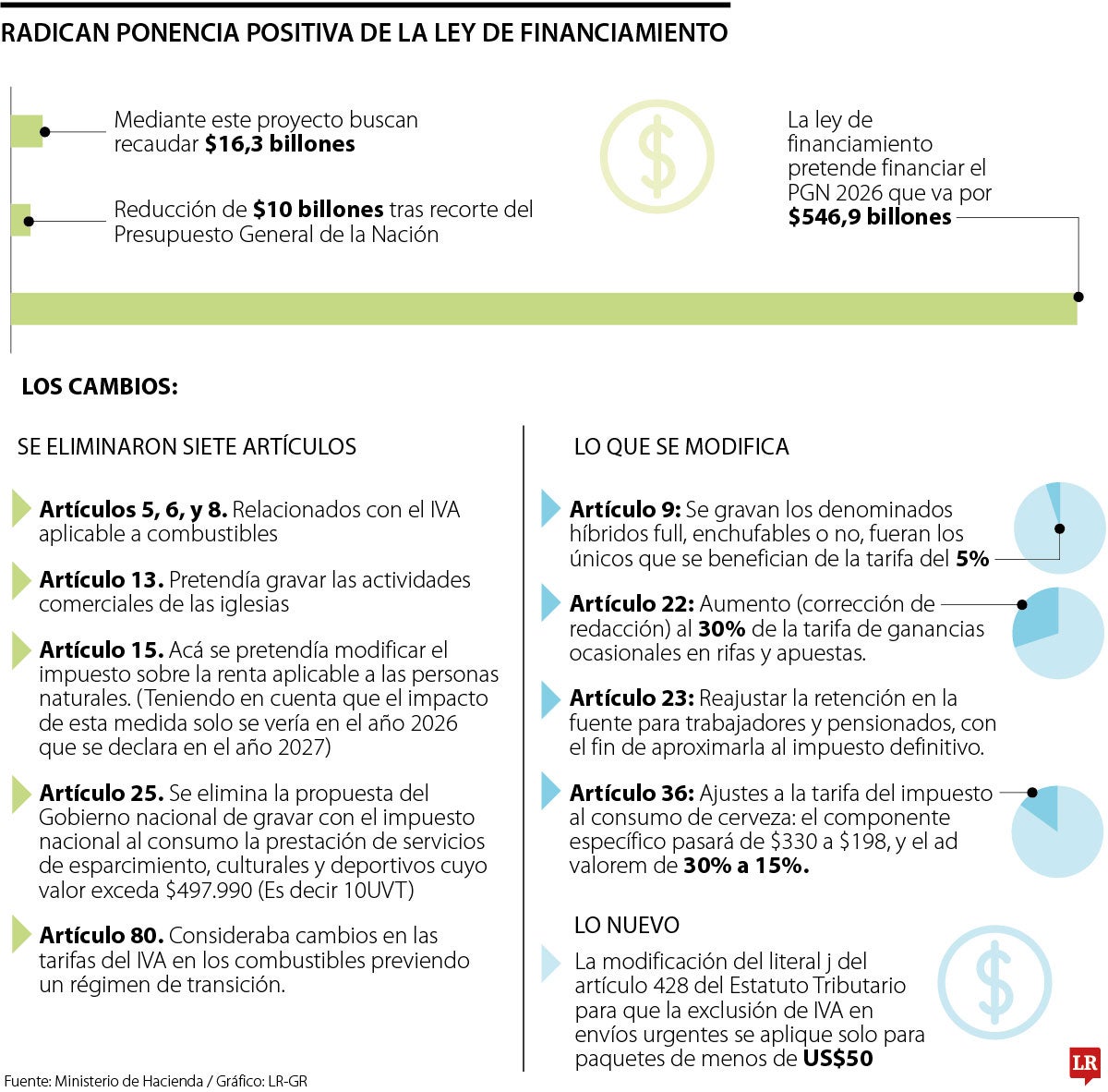Con el apoyo de solo 10 congresistas, se radicó la ponencia de la tributaria
