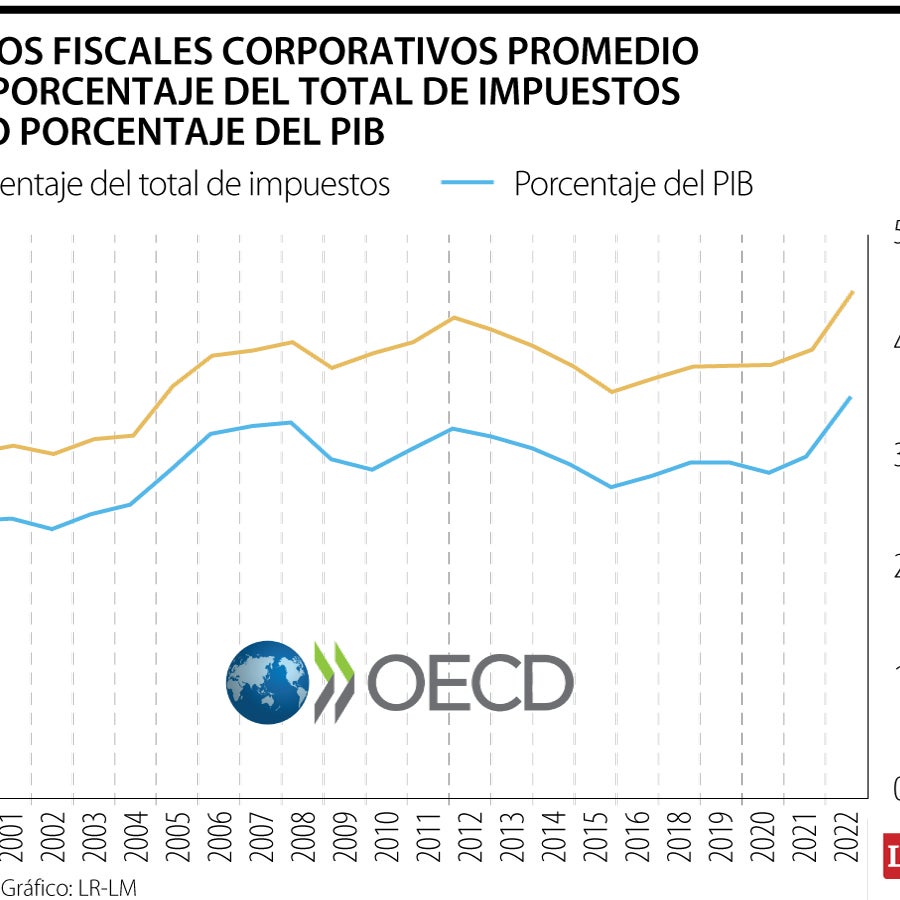 Los impuestos a las empresas de la Ocde representan 17,8% de los ...