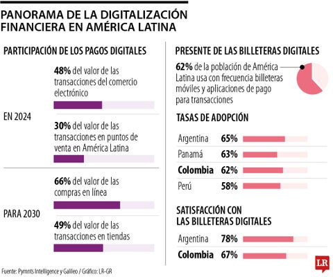 Actualidad de la digitalización financiera en la región