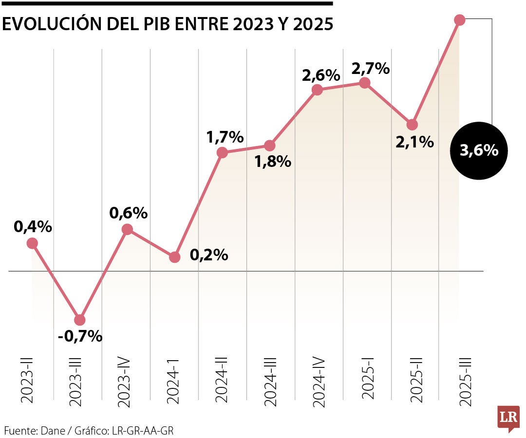 Evolución del PIB entre 2023 y 2025