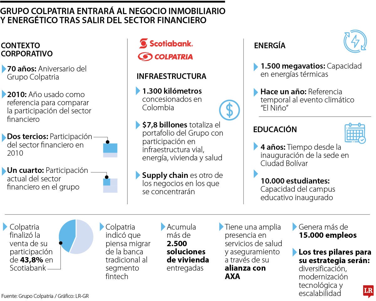 Grupo Colpatria enfocará su estrategia en infraestructura y energía