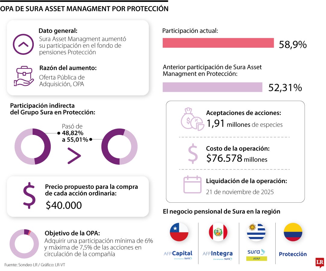 El resultado de la OPA ahora pinta que el fondo pensional Protección pase a ser Sura