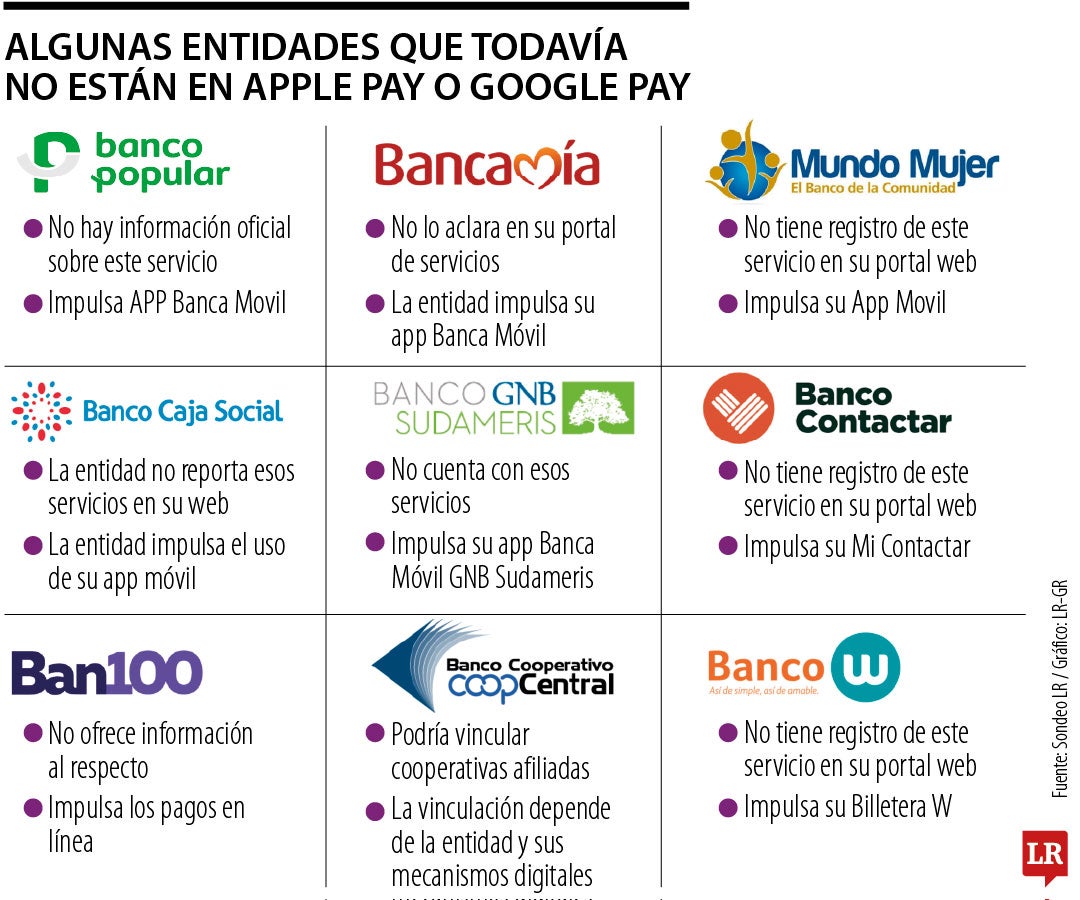 Algunas entidades que todavía no están en Apple Pay o Google Pay