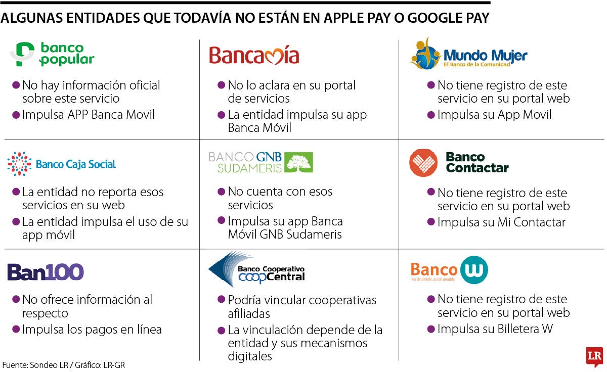 Algunas entidades que todavía no están en Apple Pay o Google Pay