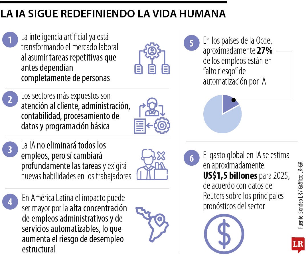 Las carreras que están en riesgo de desaparecer tras el auge de la inteligencia artificial