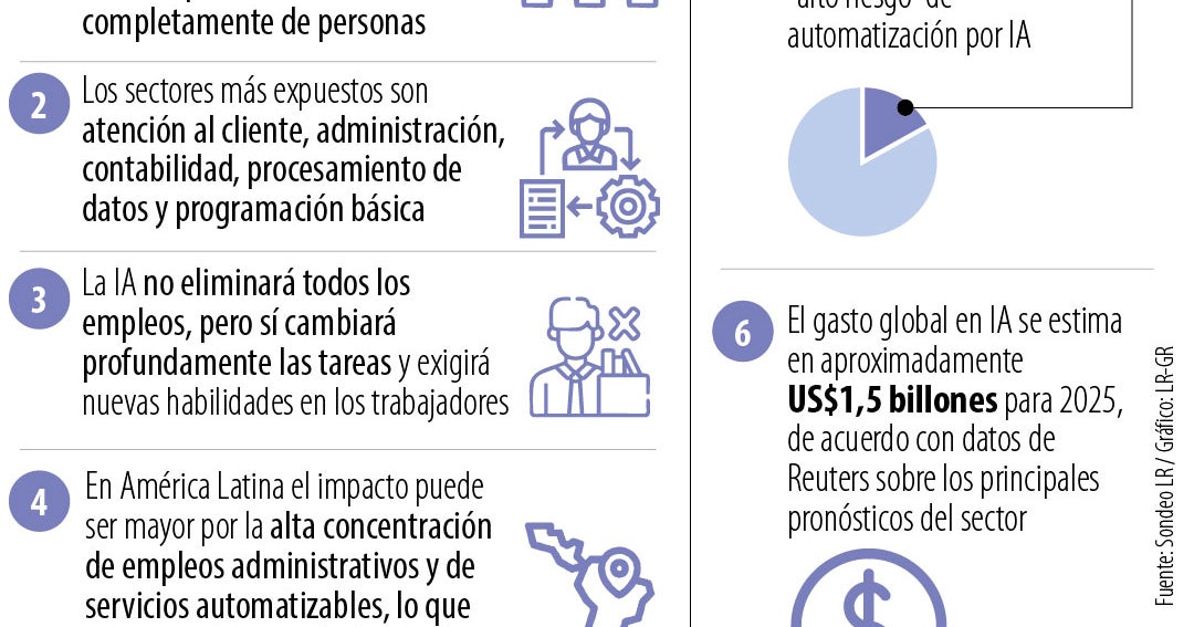 Las carreras que están en riesgo de desaparecer tras el auge de la ...