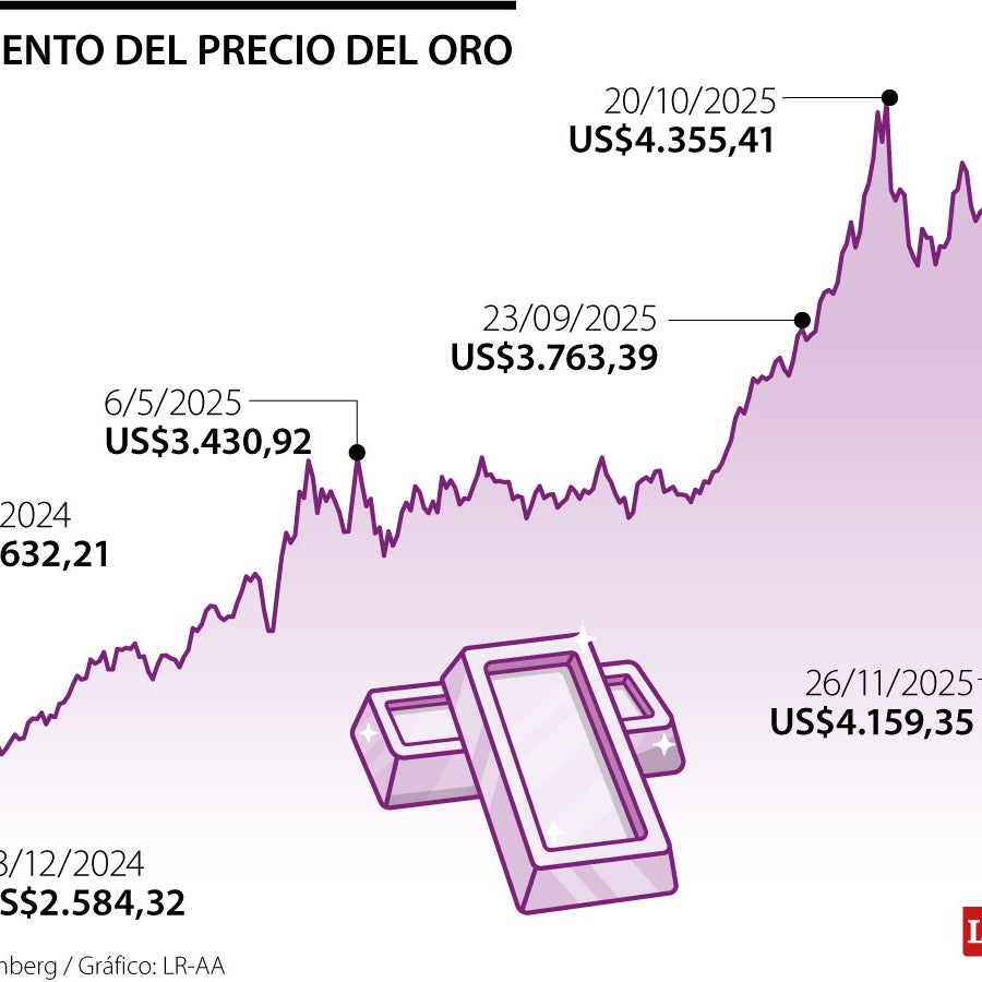 El oro sube ante apuestas por recorte de tasas de interés de la FED