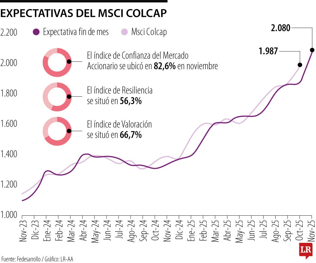 Analistas esperan que el Msci Colcap llegue a los 2.080 puntos a finales de noviembre