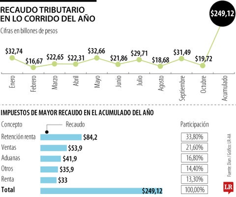Recaudo tributario en lo corrido del año