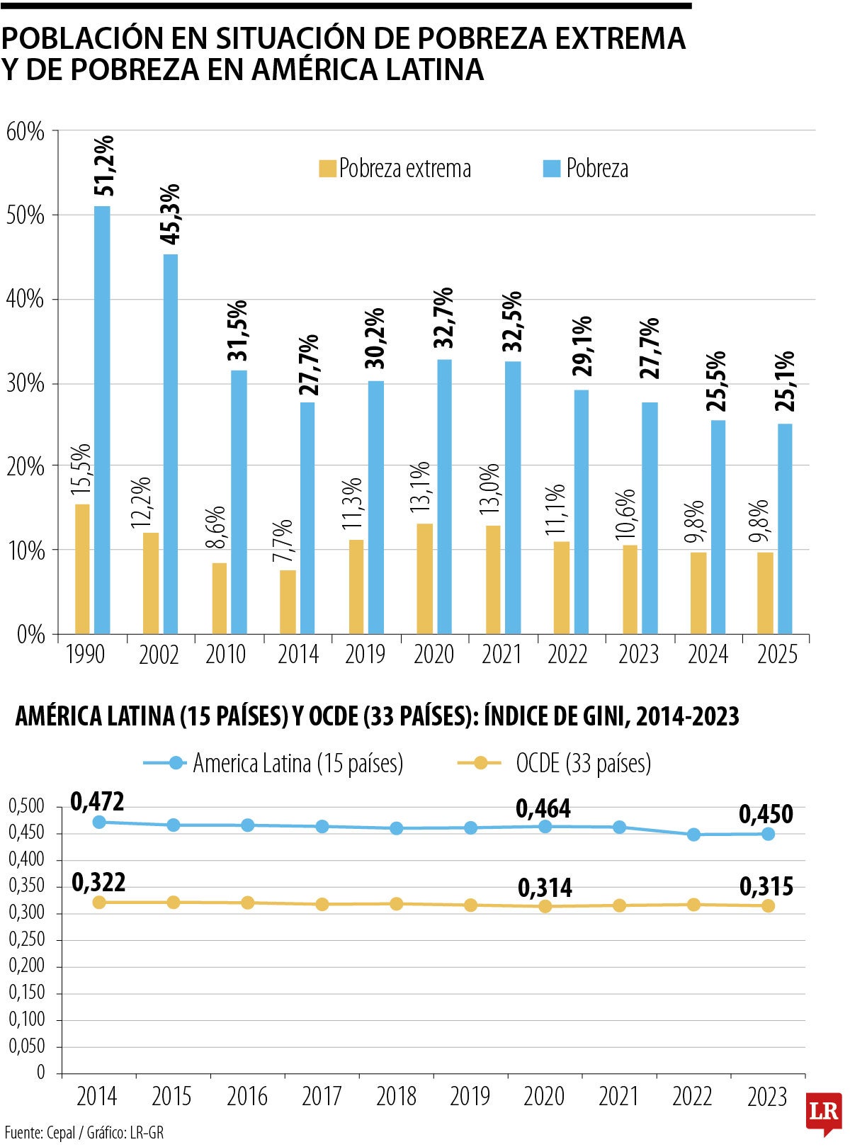 Pobreza en América Latina y Caribe cede pero desigualdad presiona sectores vulnerables