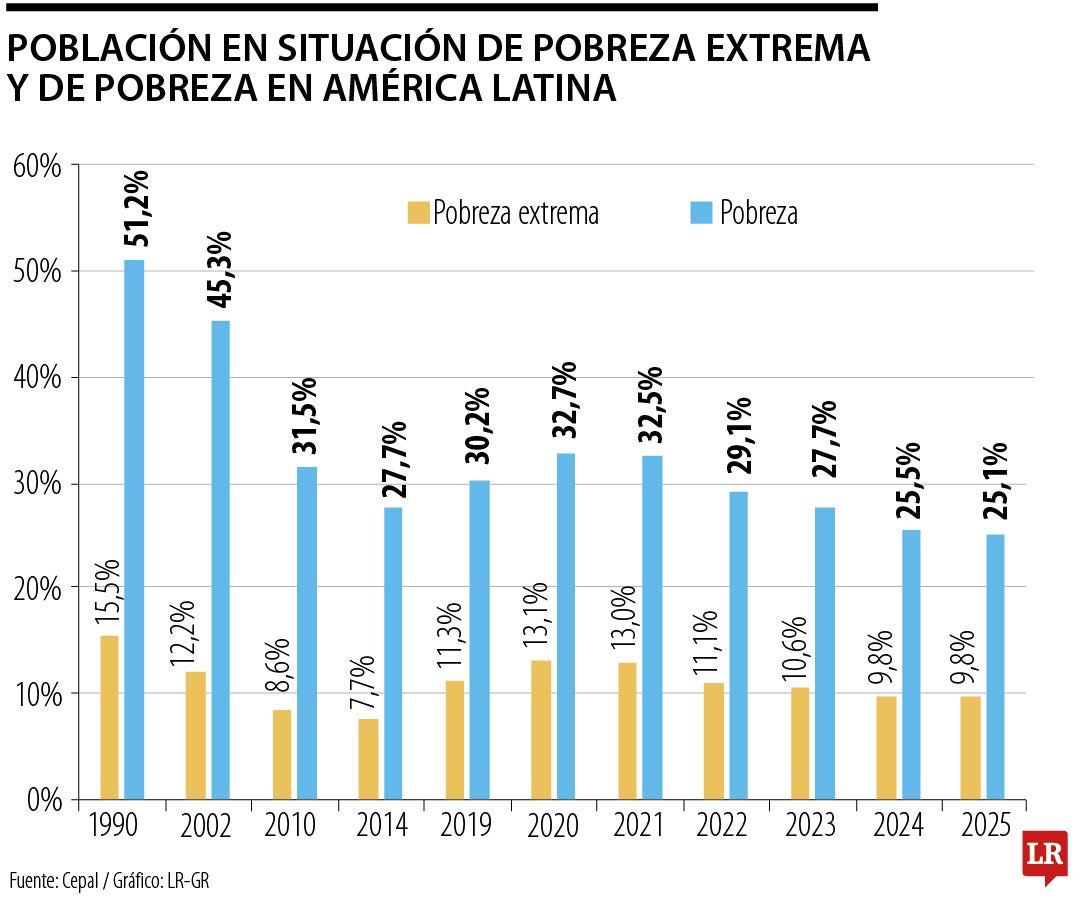 Pobreza en América Latina y Caribe cede pero desigualdad presiona sectores vulnerables