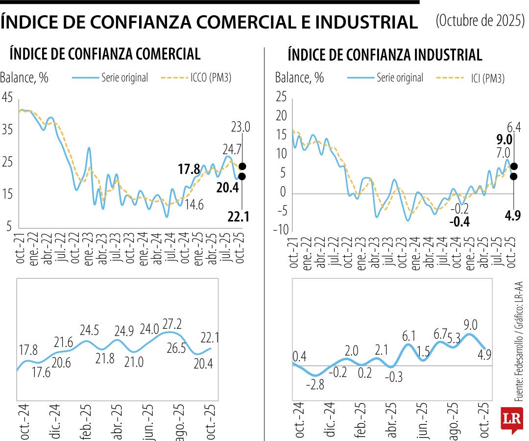 Confianza comercial e industrial, octubre de 2025.