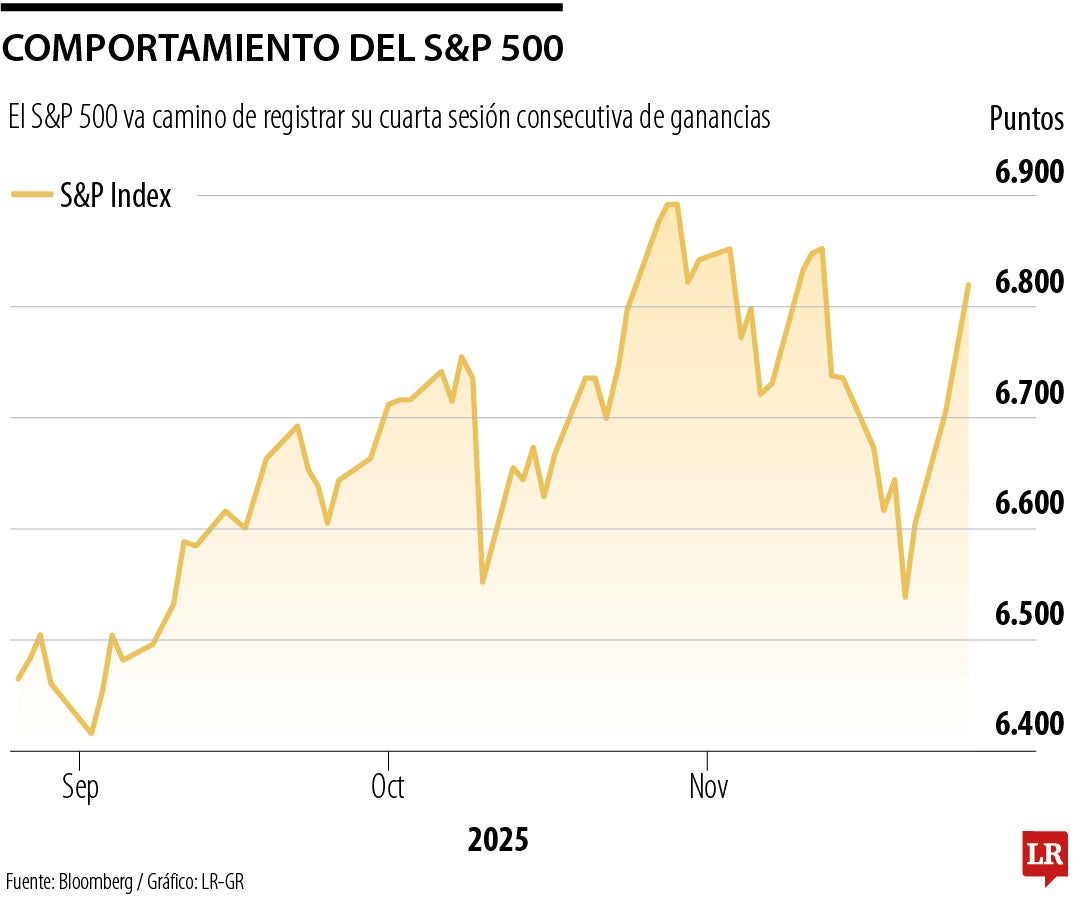 Comportamiento del S&P 500