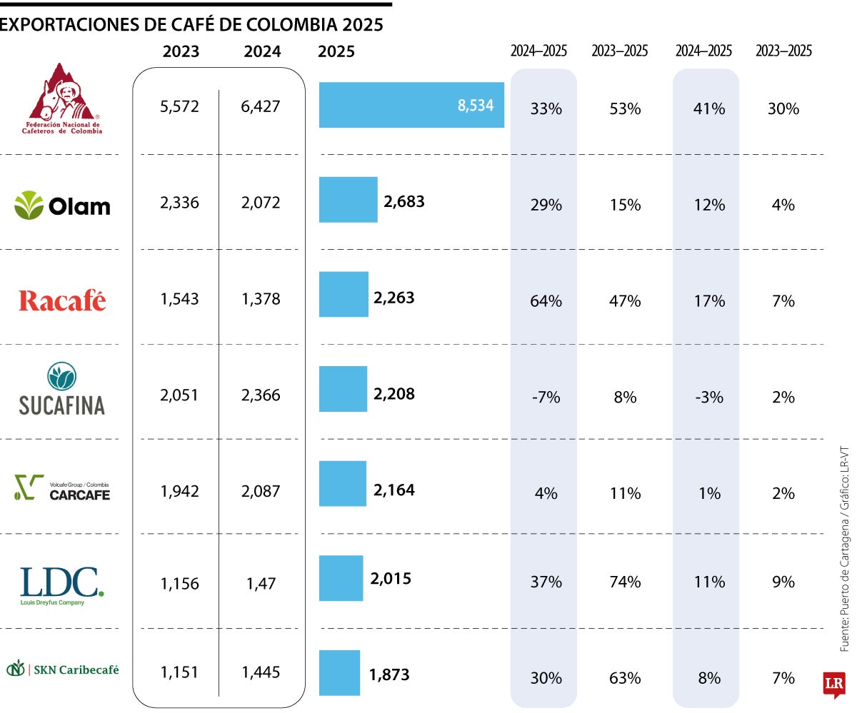 Empresas ganadoras con la bonanza cafetera de 14 millones de sacos