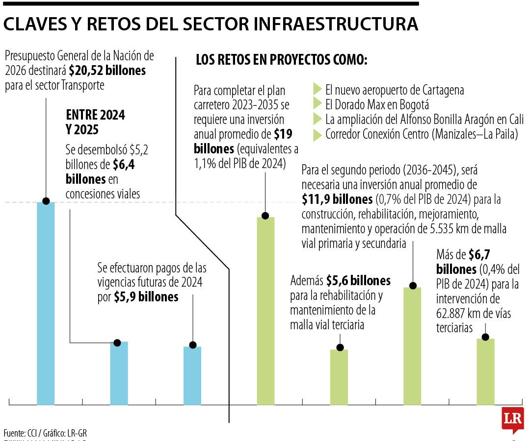 Los retos en materia de infraestructura