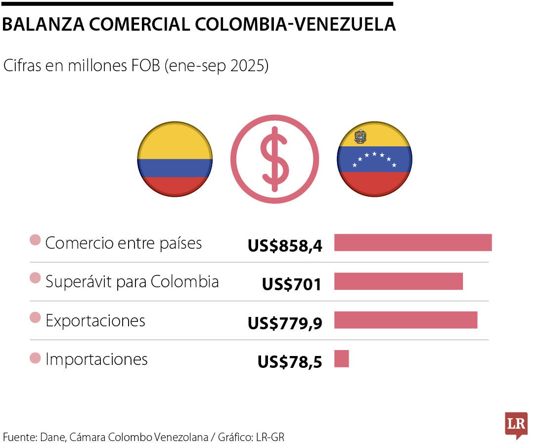 Balanza comercial Colombia - Venezuela