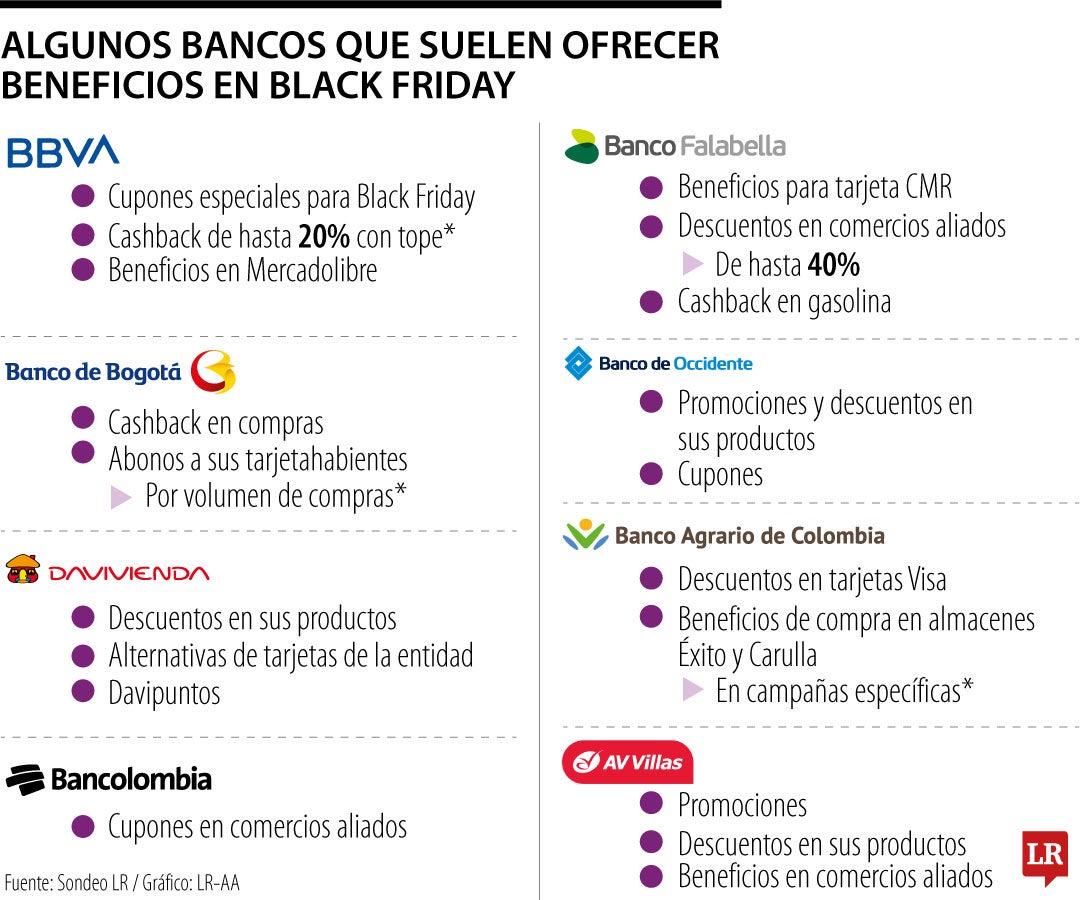 Algunos de los bancos que suelen ofrecer beneficios en Black Friday