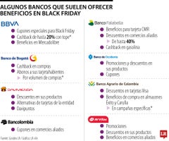 Algunos de los bancos que suelen ofrecer beneficios en Black Friday