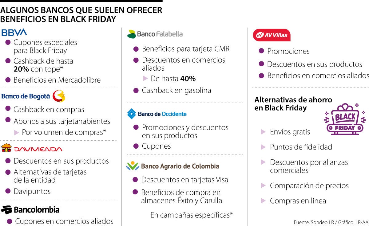 Algunos de los bancos que suelen ofrecer beneficios en Black Friday