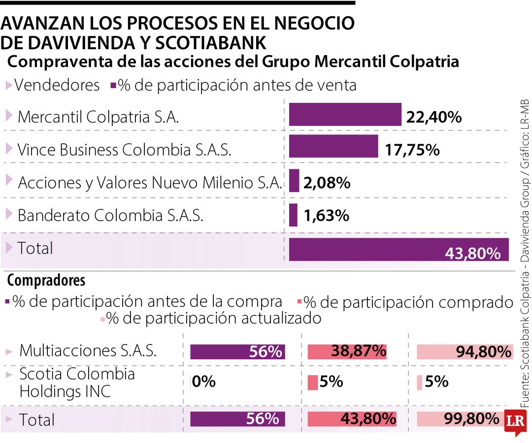 Avanzan los procesos en el negocio de Davivienda y Scotiabank