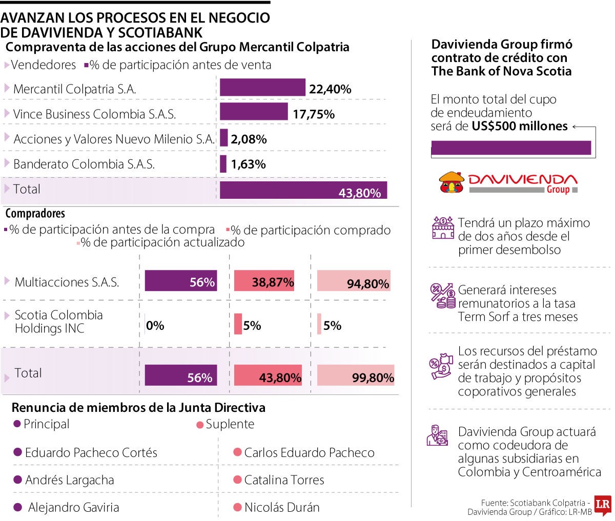 Avanzan los procesos en el negocio de Davivienda y Scotiabank