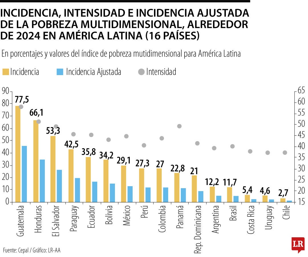 ¿Cómo está la pobreza multidimensional en la región?