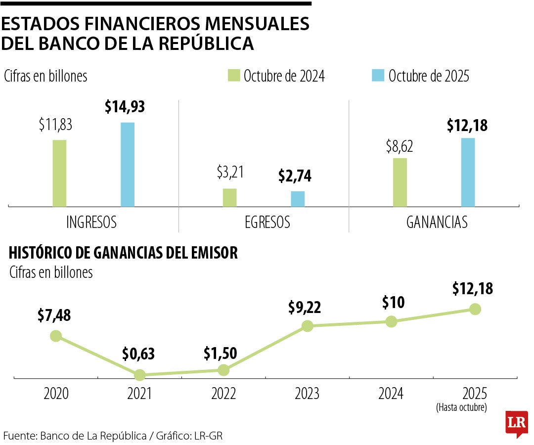 Estados financieros mensuales del Emisor