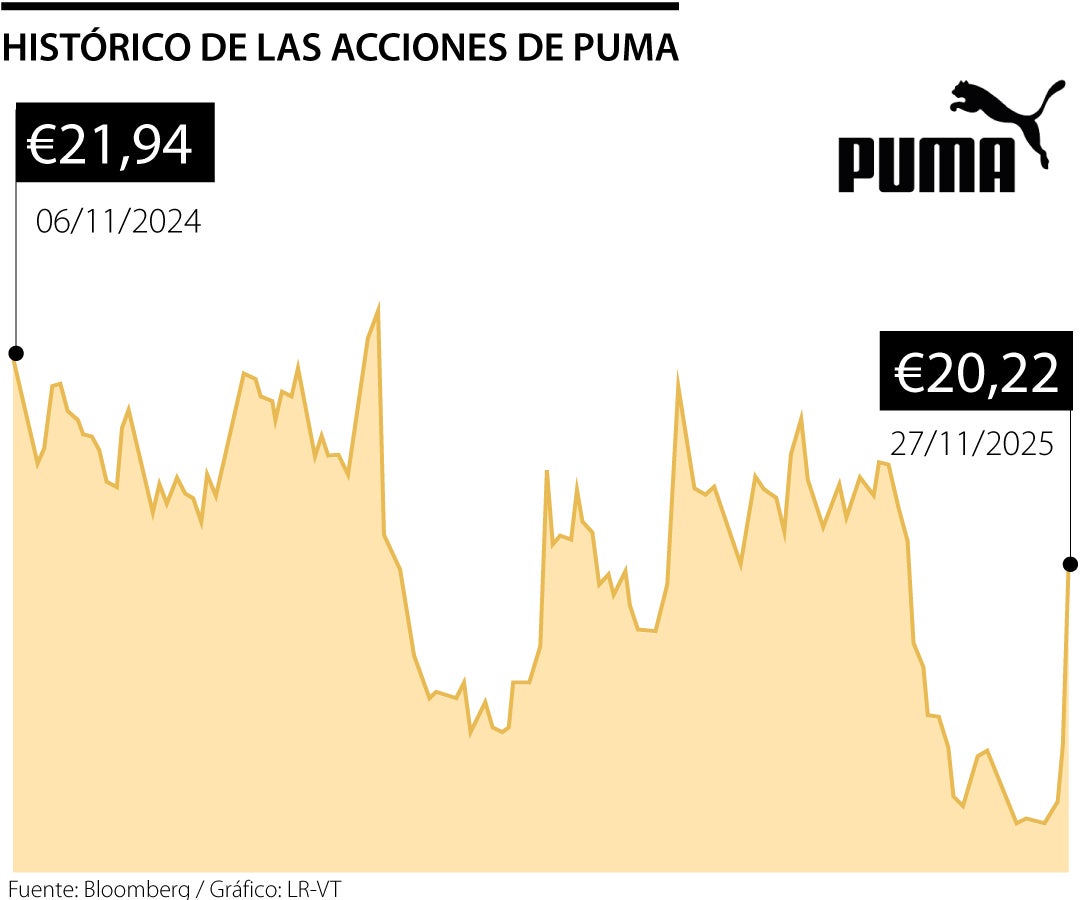 Los títulos de Puma suben mientras la china Anta Sports considera una posible oferta